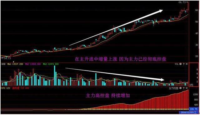 学会利用成交量选股，就再也不会被它所迷惑，揭开主力神秘面纱！