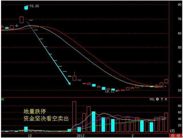 学会利用成交量选股，就再也不会被它所迷惑，揭开主力神秘面纱！