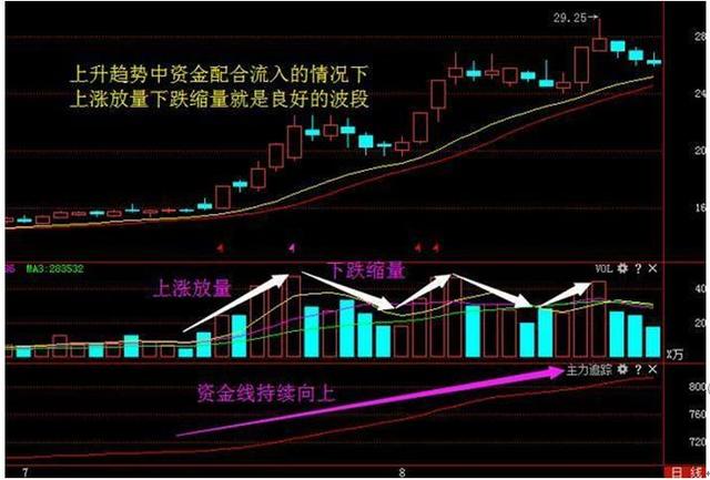 学会利用成交量选股，就再也不会被它所迷惑，揭开主力神秘面纱！