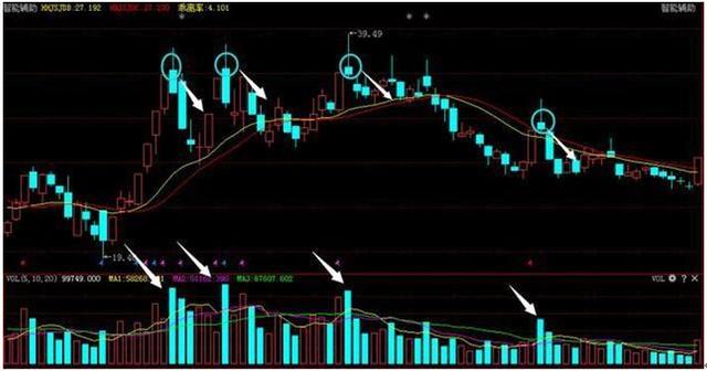 学会利用成交量选股，就再也不会被它所迷惑，揭开主力神秘面纱！