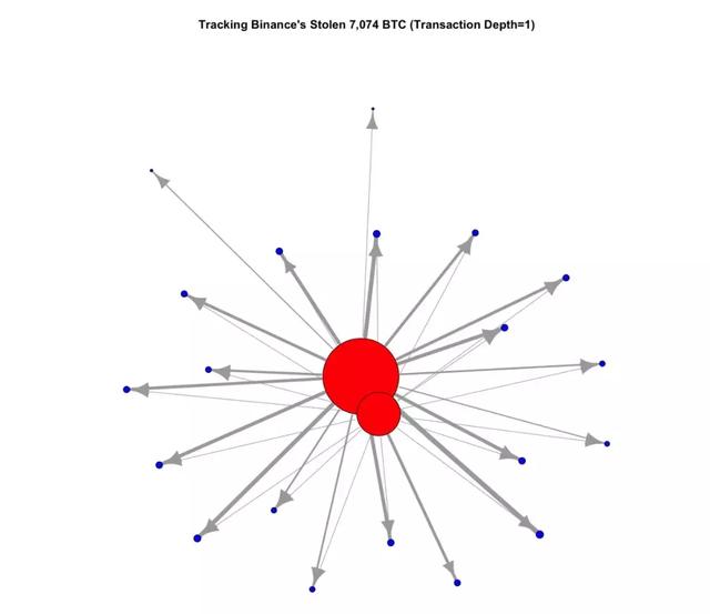 深扒! 币安被盗的7074.18枚比特币去哪了?