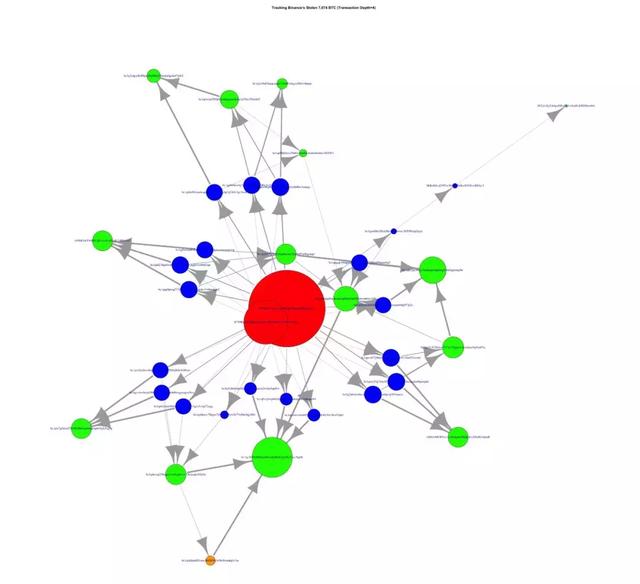 深扒! 币安被盗的7074.18枚比特币去哪了?