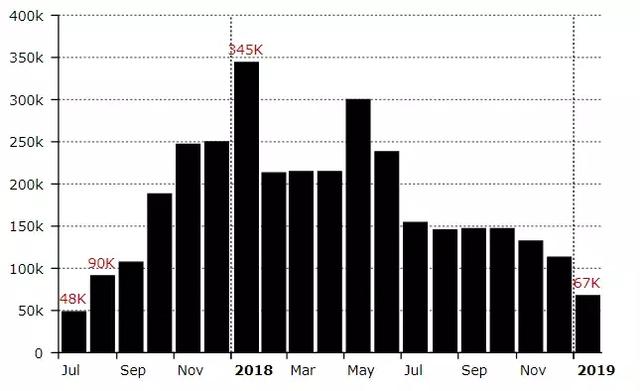 深扒! 币安被盗的7074.18枚比特币去哪了?