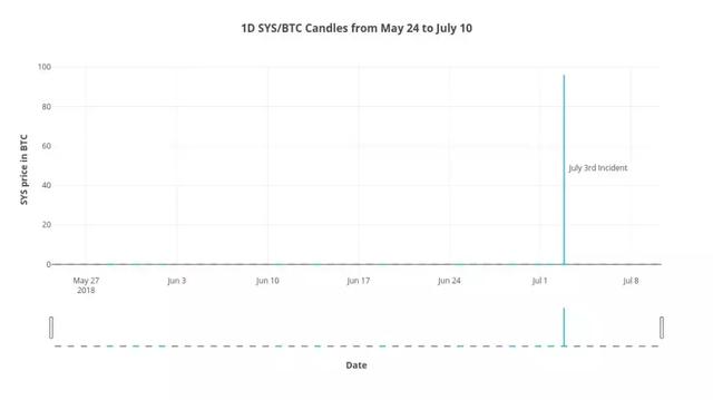 深扒! 币安被盗的7074.18枚比特币去哪了?