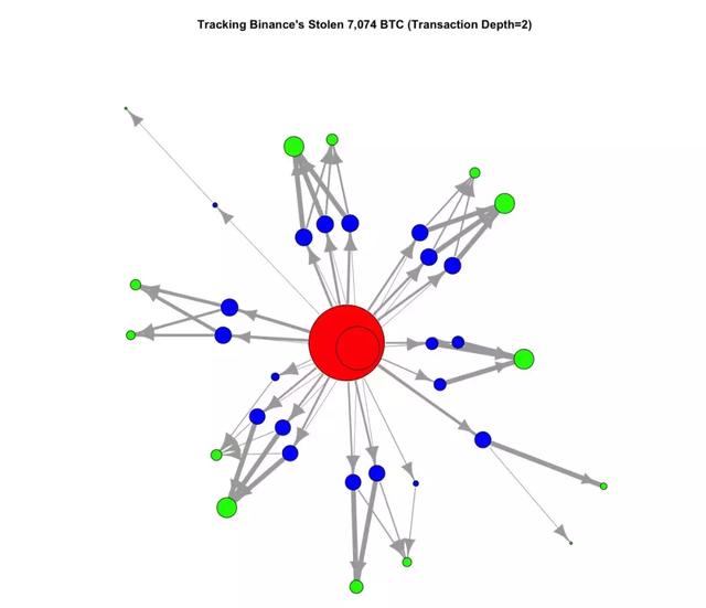 深扒! 币安被盗的7074.18枚比特币去哪了?