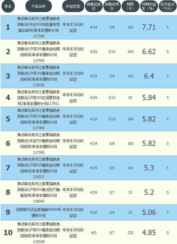 最高7.71%！平均4.86%！5月6日招商银行在售银行理财产品一览