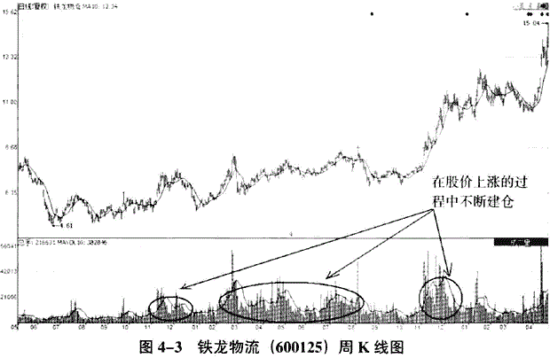 翻了那么多股票书，唯独此文能把庄家建仓讲得透透彻彻！