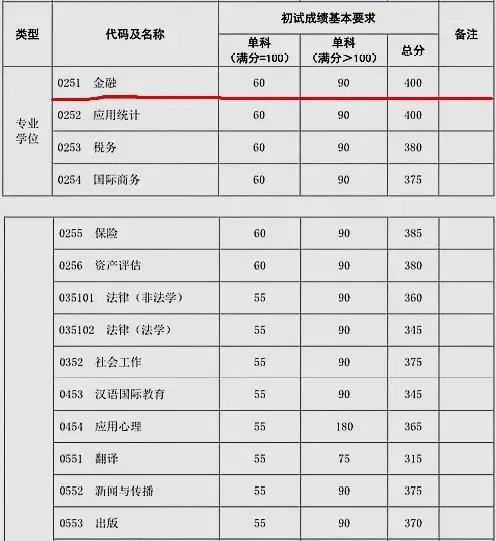 2019年考研通过大数据分析，这些专业最难考