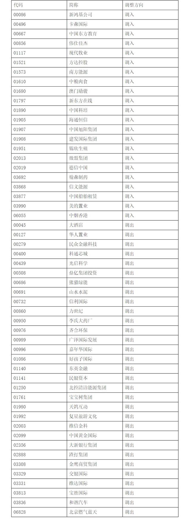 中烟香港(06055)、新东方在线(01797)、微盟集团（02013）等22只股票调入港股通（深） 剔除31只 （附名单）