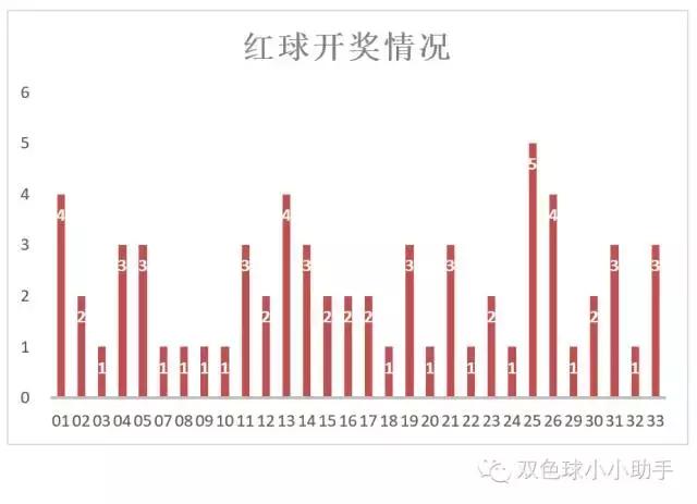 双色球第135期历史同期开奖数据