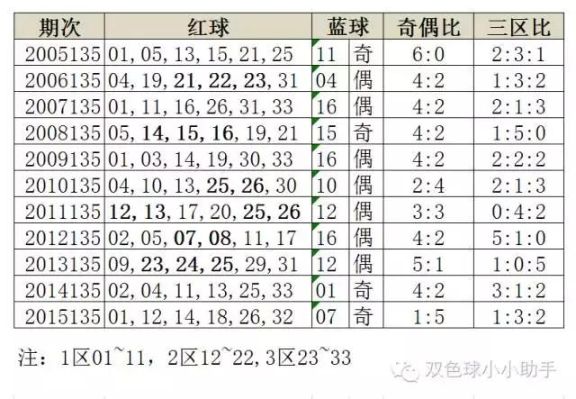 双色球第135期历史同期开奖数据