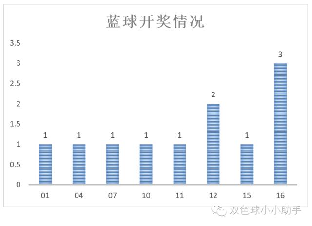 双色球第135期历史同期开奖数据