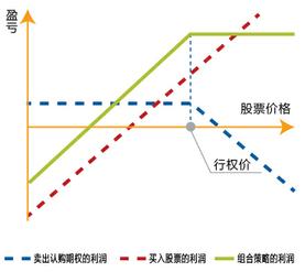 股票期权入门篇：备兑开仓