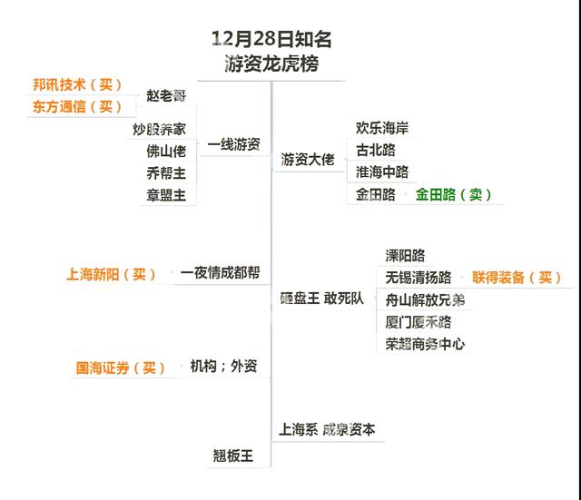 龙虎榜：最后一个交易日无心恋战，伙伴们19年我们再战！