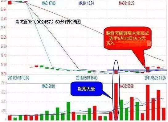 “主力可以用任何指标欺骗，唯有成交量无法欺骗”股坛奇人3年2万赚5000万！仅靠成交量！