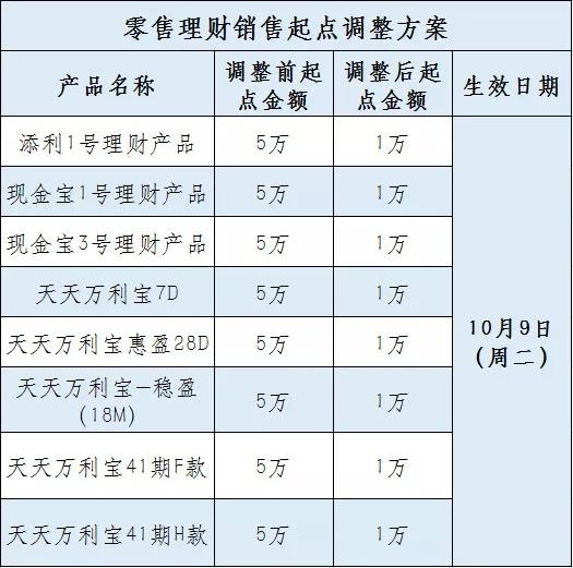 “余额宝”们迎来挑战，10家银行下调理财销售起点至1万元