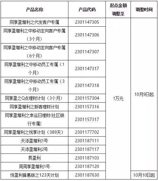 “余额宝”们迎来挑战，10家银行下调理财销售起点至1万元