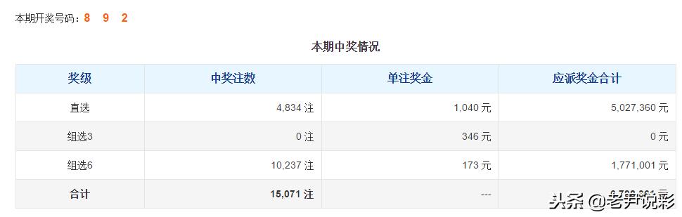 体育彩票中奖公告：七星彩一等奖0注 奖池剩余407万