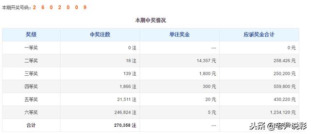 体育彩票中奖公告：七星彩一等奖0注 奖池剩余407万