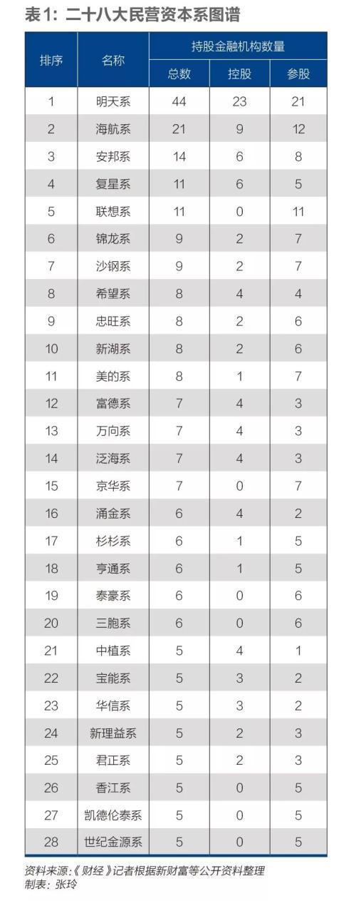 金控扫雷：老牌民营资本系多中招 安邦系小心退场