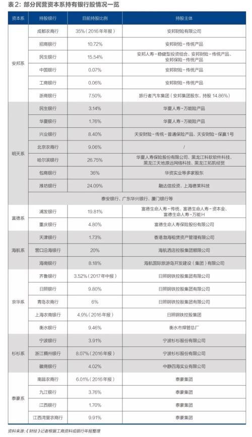 金控扫雷：老牌民营资本系多中招 安邦系小心退场