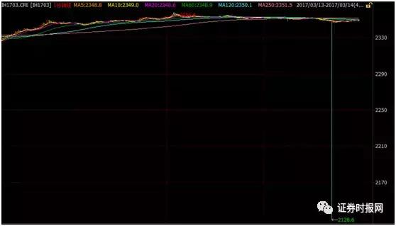 乌龙指又来！这次是期指IH1703 一单亏损超200万