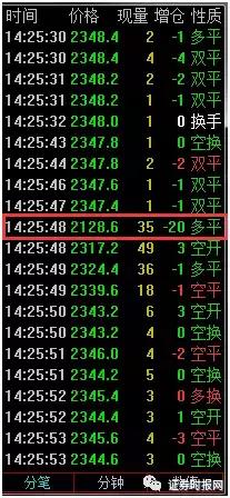 乌龙指又来！这次是期指IH1703 一单亏损超200万