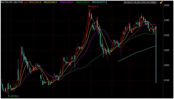 乌龙指又来！这次是期指IH1703 一单亏损超200万