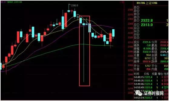 乌龙指又来！这次是期指IH1703 一单亏损超200万