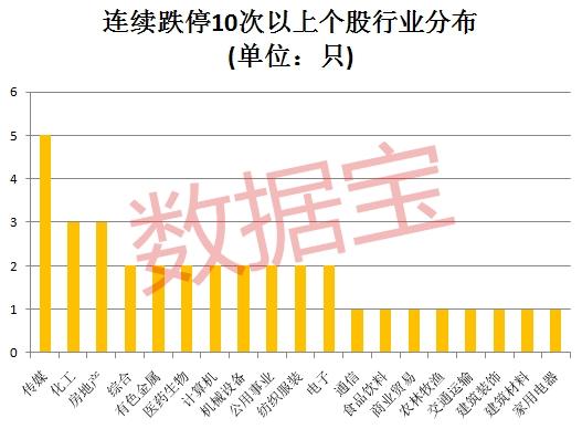 这只股票追平年内最长连续跌停记录