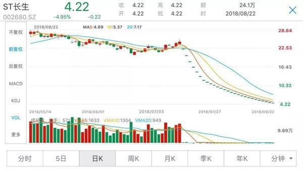 这只股票追平年内最长连续跌停记录