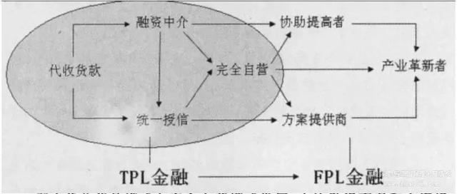 供应链金融模式比较选择