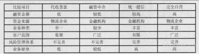 供应链金融模式比较选择