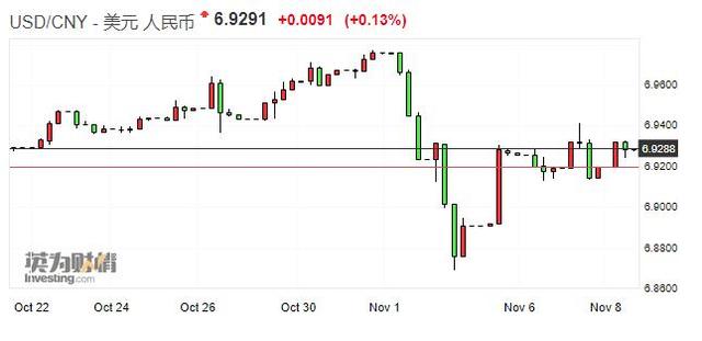 在岸人民币收盘价报6.9285 较上日官方收盘下跌32点