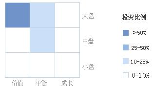 汇添富均衡增长混合（前端：519018 后端：519010