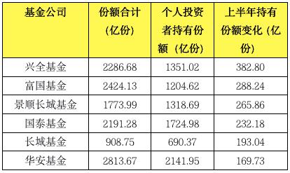 增持榜单来了！南方海富通建信被机构&quot;相中&quot;，兴全富国景顺长城被散户大举增持