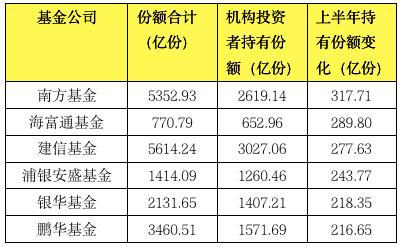 增持榜单来了！南方海富通建信被机构&quot;相中&quot;，兴全富国景顺长城被散户大举增持