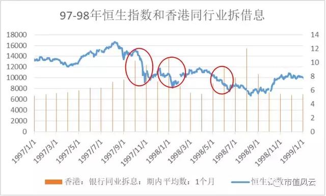 7.85！香港汇率保卫战（上）：1997年香港金融危机回顾