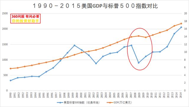 大盘盘中暴跌近5% ！中国股市为何总是与经济背向而驰？