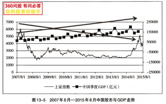 大盘盘中暴跌近5% ！中国股市为何总是与经济背向而驰？