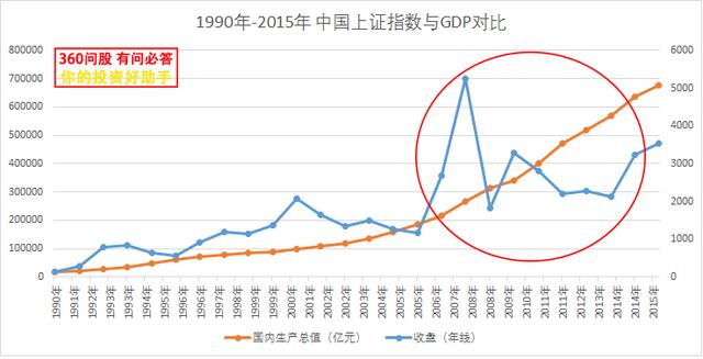 大盘盘中暴跌近5% ！中国股市为何总是与经济背向而驰？