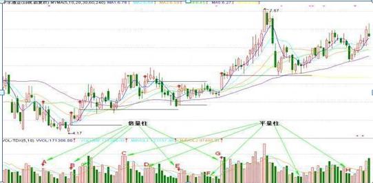 量柱是主力的标志：阳胜入、阴胜出、单倍阳、大胆入，短短12字，却是成交量的精髓