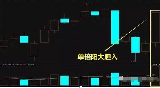 量柱是主力的标志：阳胜入、阴胜出、单倍阳、大胆入，短短12字，却是成交量的精髓