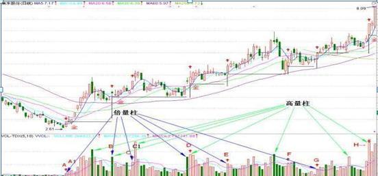 量柱是主力的标志：阳胜入、阴胜出、单倍阳、大胆入，短短12字，却是成交量的精髓
