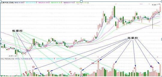 量柱是主力的标志：阳胜入、阴胜出、单倍阳、大胆入，短短12字，却是成交量的精髓