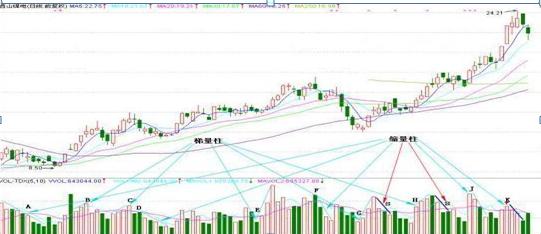 量柱是主力的标志：阳胜入、阴胜出、单倍阳、大胆入，短短12字，却是成交量的精髓