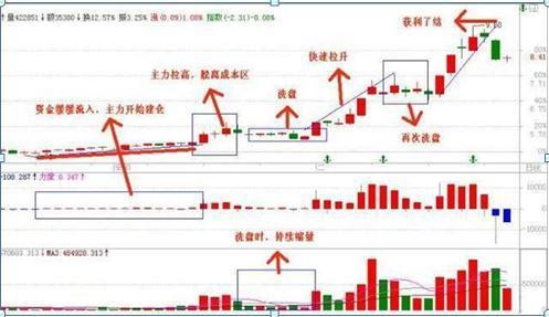 主力出货和洗盘还在蒙在鼓里？股民只需要花3分钟看一眼“成交量”就明白了，跟紧强庄股