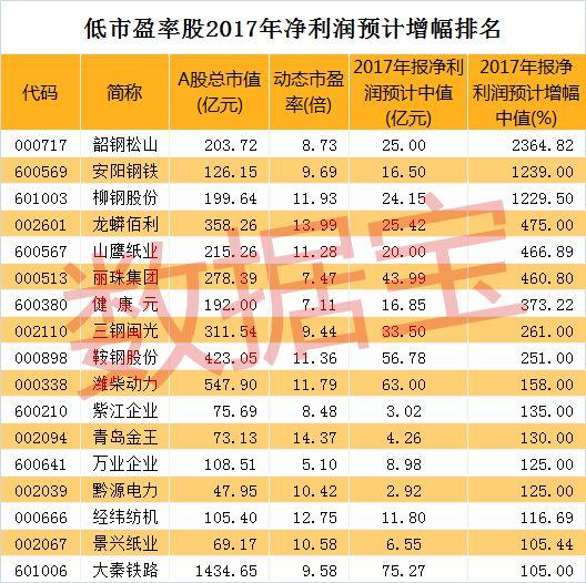 低市盈率银行股集体大涨，还有哪些股具有估值优势？