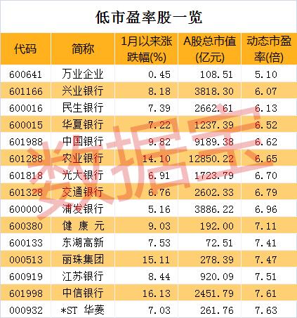 低市盈率银行股集体大涨，还有哪些股具有估值优势？