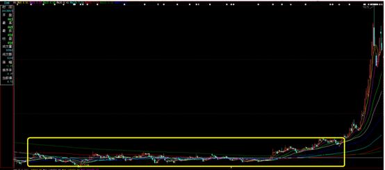 股票横盘正是庄家吸筹 三原则提前抓飞天妖股